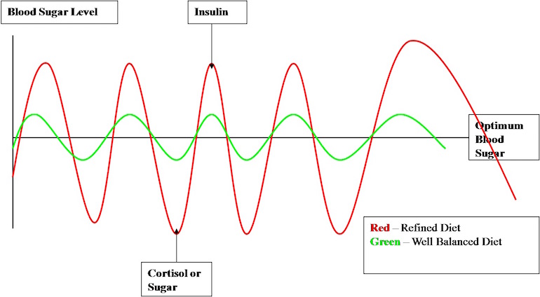 Blood Sugar Curve