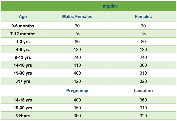 Table 1 magnesium